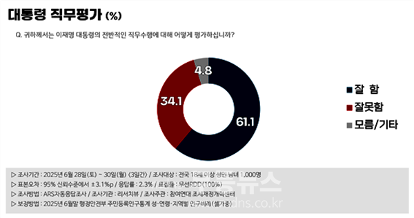 “잘함(61.1%) vs 잘못함(34.1%)”, 긍정률 1.8배 높아 (리서치뷰 제공)