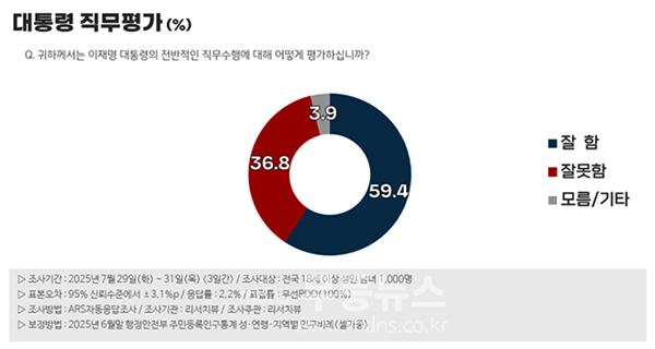 이재명 대통령 직무평가   “잘함 59.4%(▼1.7) vs 잘못함 36.8%(▲2.7)”, 긍정률 1.6배 높아 (리서치뷰 제공)