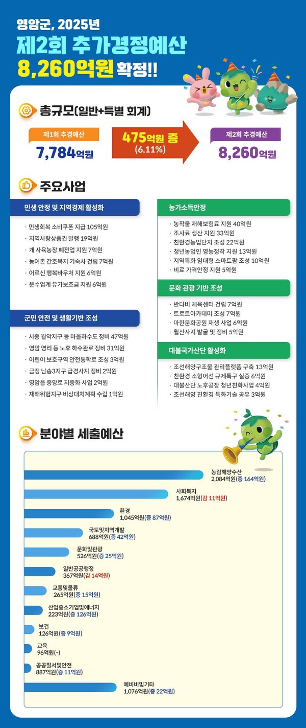 영암군 2025년 제2회 추가경정예산 세부 내역