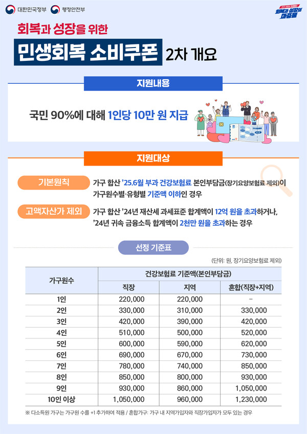 2차 민생회복 소비쿠폰 인포그래픽